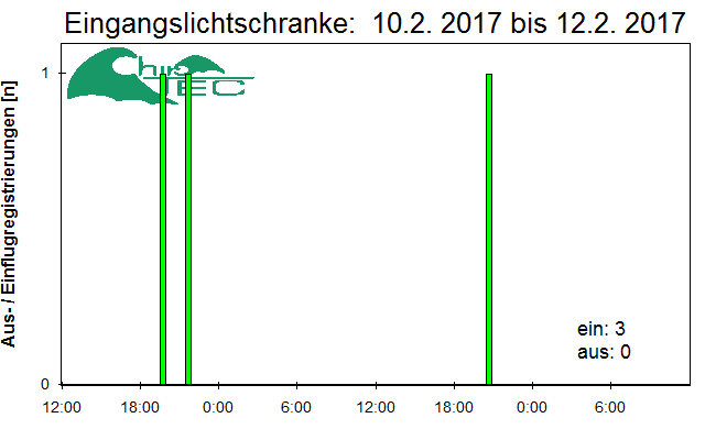 [Fledermaus] Lichtschranke: Segeberger Kalkberg (NABU Schleswig-Holstein)