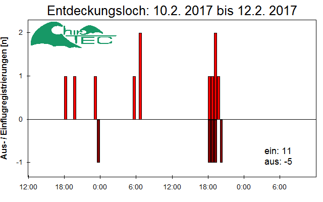 [Fledermaus] Lichtschranke: Segeberger Kalkberg (NABU Schleswig-Holstein)