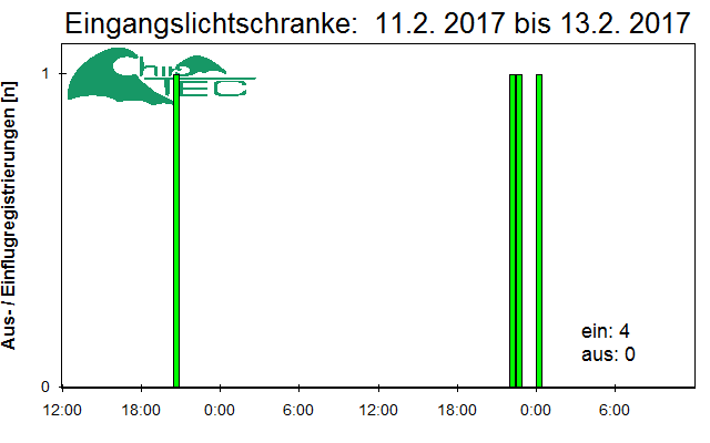 [Fledermaus] Lichtschranke: Segeberger Kalkberg (NABU Schleswig-Holstein)