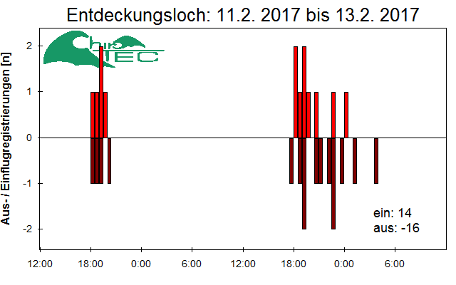 [Fledermaus] Lichtschranke: Segeberger Kalkberg (NABU Schleswig-Holstein)
