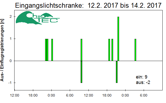 [Fledermaus] Lichtschranke: Segeberger Kalkberg (NABU Schleswig-Holstein)