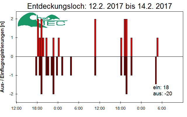 [Fledermaus] Lichtschranke: Segeberger Kalkberg (NABU Schleswig-Holstein)