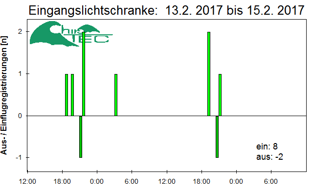 [Fledermaus] Lichtschranke: Segeberger Kalkberg (NABU Schleswig-Holstein)
