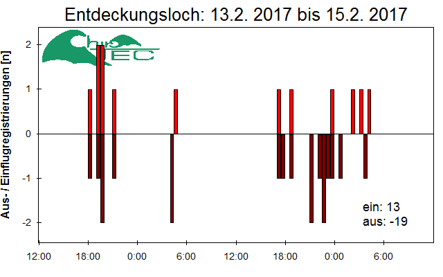 [Fledermaus] Lichtschranke: Segeberger Kalkberg (NABU Schleswig-Holstein)