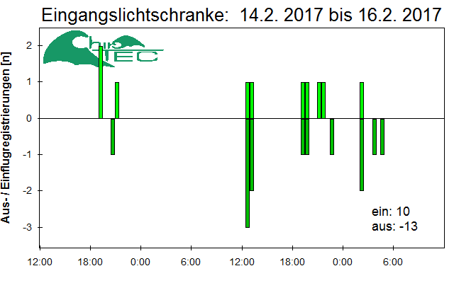[Fledermaus] Lichtschranke: Segeberger Kalkberg (NABU Schleswig-Holstein)