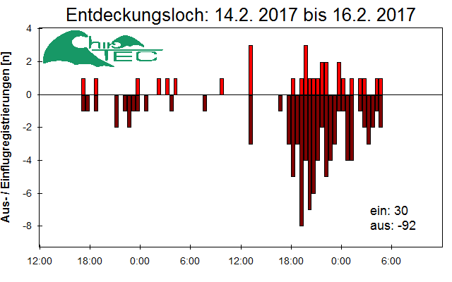[Fledermaus] Lichtschranke: Segeberger Kalkberg (NABU Schleswig-Holstein)