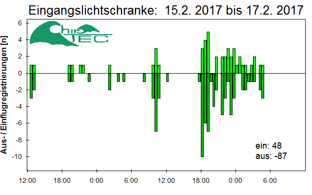 [Fledermaus] Lichtschranke: Segeberger Kalkberg (NABU Schleswig-Holstein)