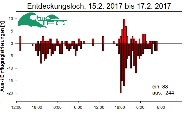[Fledermaus] Lichtschranke: Segeberger Kalkberg (NABU Schleswig-Holstein)