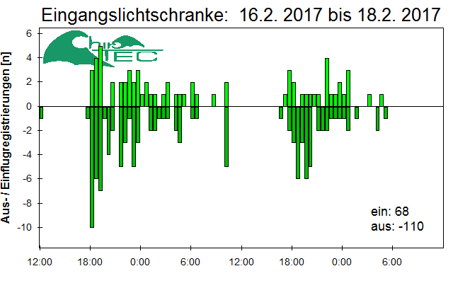 [Fledermaus] Lichtschranke: Segeberger Kalkberg (NABU Schleswig-Holstein)