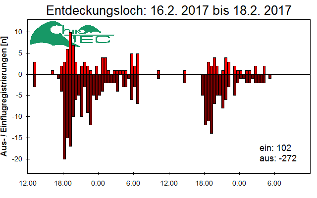 [Fledermaus] Lichtschranke: Segeberger Kalkberg (NABU Schleswig-Holstein)