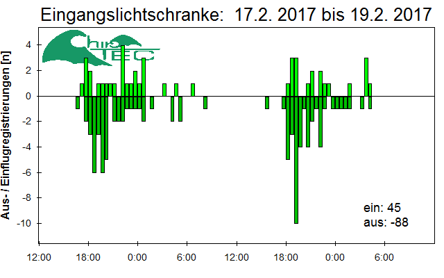[Fledermaus] Lichtschranke: Segeberger Kalkberg (NABU Schleswig-Holstein)
