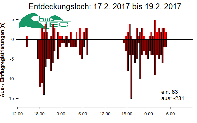 [Fledermaus] Lichtschranke: Segeberger Kalkberg (NABU Schleswig-Holstein)