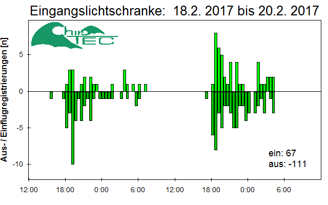 [Fledermaus] Lichtschranke: Segeberger Kalkberg (NABU Schleswig-Holstein)