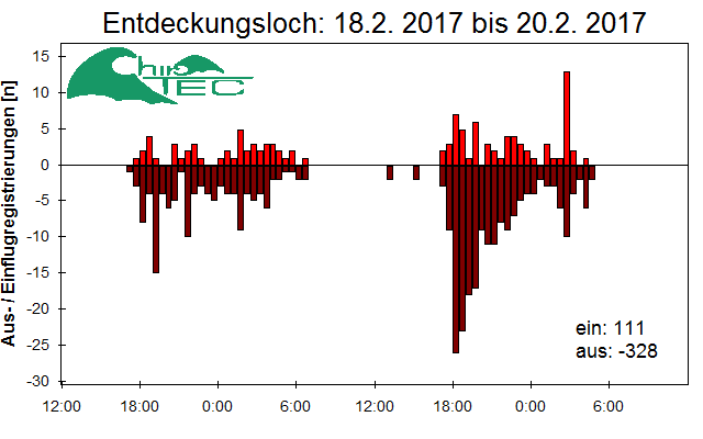 [Fledermaus] Lichtschranke: Segeberger Kalkberg (NABU Schleswig-Holstein)