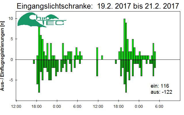 [Fledermaus] Lichtschranke: Segeberger Kalkberg (NABU Schleswig-Holstein)