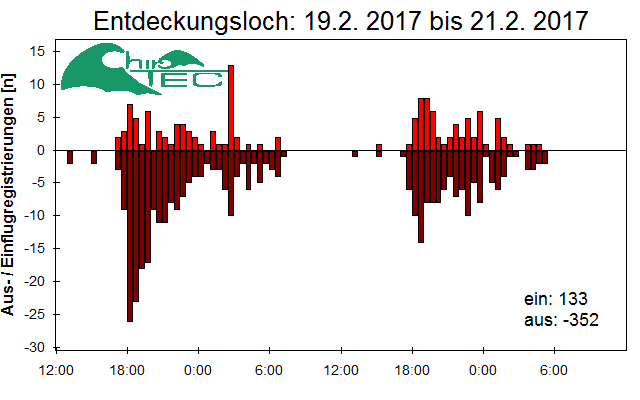[Fledermaus] Lichtschranke: Segeberger Kalkberg (NABU Schleswig-Holstein)