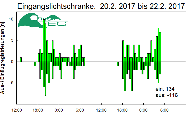 [Fledermaus] Lichtschranke: Segeberger Kalkberg (NABU Schleswig-Holstein)