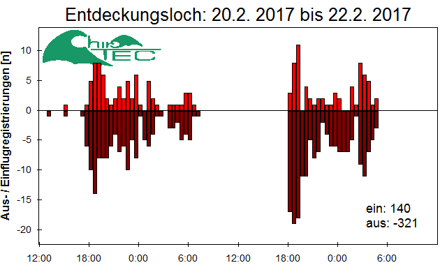[Fledermaus] Lichtschranke: Segeberger Kalkberg (NABU Schleswig-Holstein)