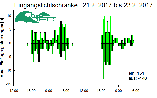[Fledermaus] Lichtschranke: Segeberger Kalkberg (NABU Schleswig-Holstein)