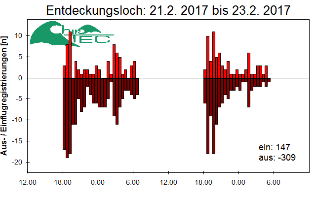 [Fledermaus] Lichtschranke: Segeberger Kalkberg (NABU Schleswig-Holstein)