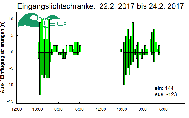 [Fledermaus] Lichtschranke: Segeberger Kalkberg (NABU Schleswig-Holstein)