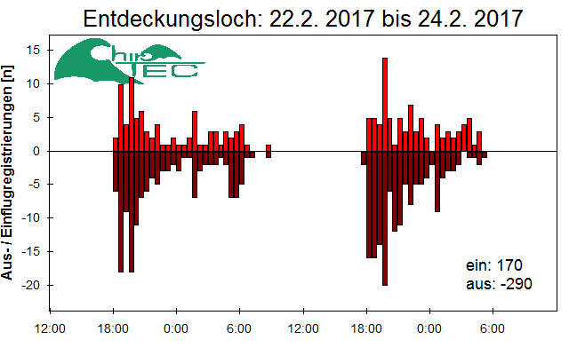 [Fledermaus] Lichtschranke: Segeberger Kalkberg (NABU Schleswig-Holstein)