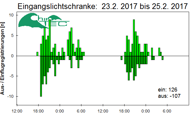 [Fledermaus] Lichtschranke: Segeberger Kalkberg (NABU Schleswig-Holstein)