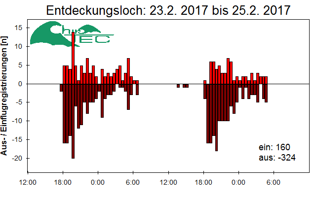 [Fledermaus] Lichtschranke: Segeberger Kalkberg (NABU Schleswig-Holstein)
