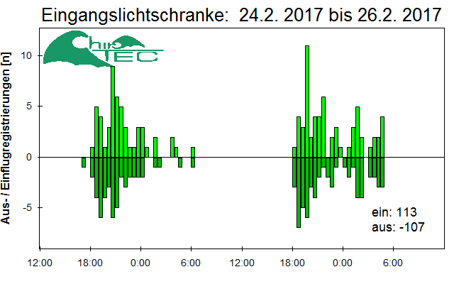 [Fledermaus] Lichtschranke: Segeberger Kalkberg (NABU Schleswig-Holstein)