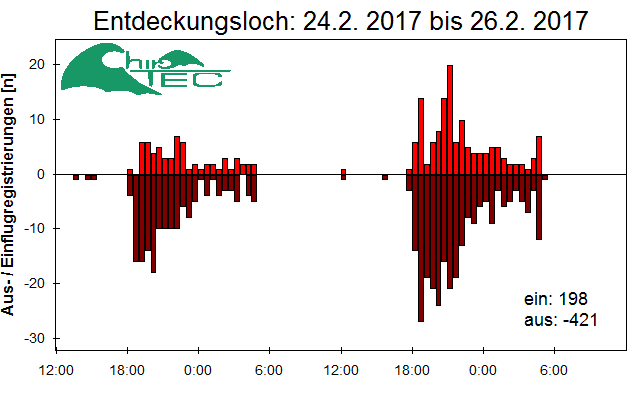 [Fledermaus] Lichtschranke: Segeberger Kalkberg (NABU Schleswig-Holstein)