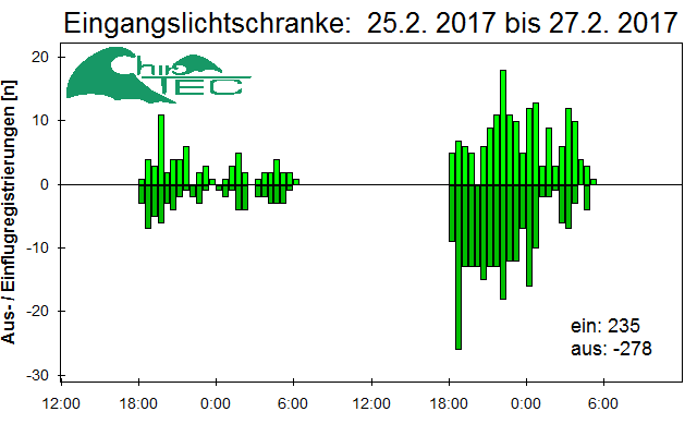 [Fledermaus] Lichtschranke: Segeberger Kalkberg (NABU Schleswig-Holstein)