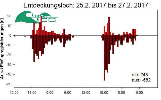 [Fledermaus] Lichtschranke: Segeberger Kalkberg (NABU Schleswig-Holstein)
