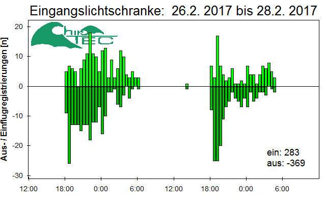 [Fledermaus] Lichtschranke: Segeberger Kalkberg (NABU Schleswig-Holstein)