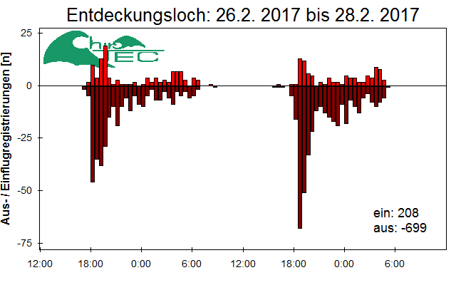 [Fledermaus] Lichtschranke: Segeberger Kalkberg (NABU Schleswig-Holstein)