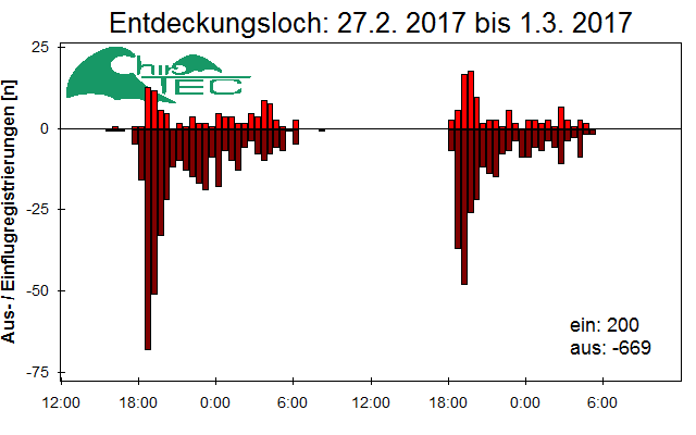 [Fledermaus] Lichtschranke: Segeberger Kalkberg (NABU Schleswig-Holstein)