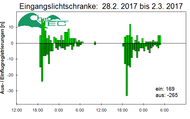 [Fledermaus] Lichtschranke: Segeberger Kalkberg (NABU Schleswig-Holstein)