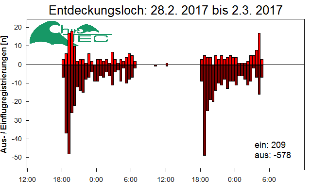 [Fledermaus] Lichtschranke: Segeberger Kalkberg (NABU Schleswig-Holstein)