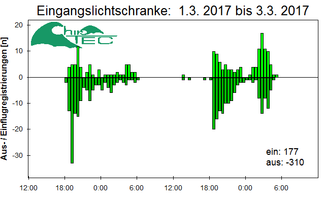 [Fledermaus] Lichtschranke: Segeberger Kalkberg (NABU Schleswig-Holstein)
