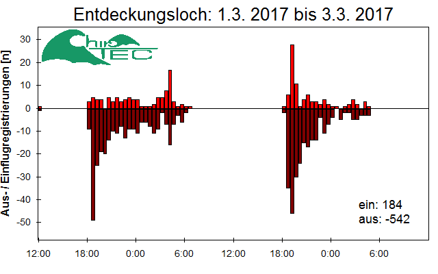 [Fledermaus] Lichtschranke: Segeberger Kalkberg (NABU Schleswig-Holstein)