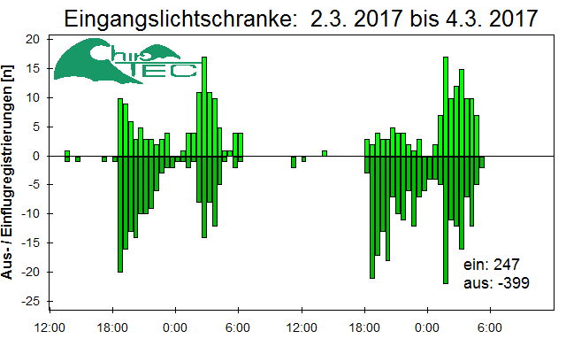 [Fledermaus] Lichtschranke: Segeberger Kalkberg (NABU Schleswig-Holstein)