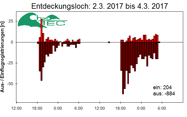[Fledermaus] Lichtschranke: Segeberger Kalkberg (NABU Schleswig-Holstein)