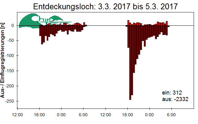 [Fledermaus] Lichtschranke: Segeberger Kalkberg (NABU Schleswig-Holstein)