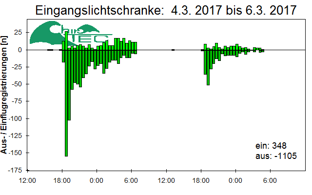 [Fledermaus] Lichtschranke: Segeberger Kalkberg (NABU Schleswig-Holstein)