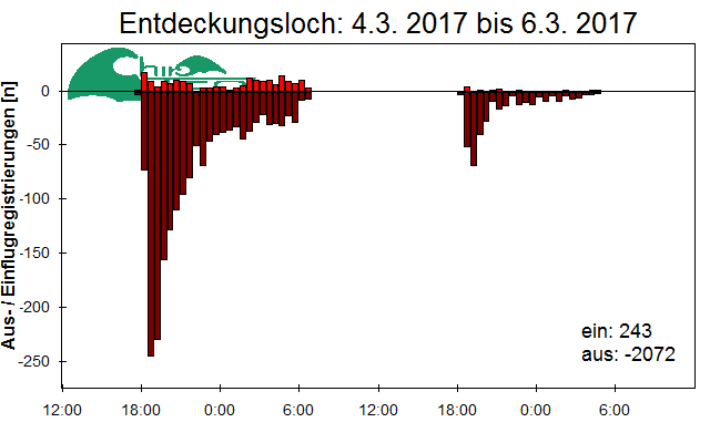[Fledermaus] Lichtschranke: Segeberger Kalkberg (NABU Schleswig-Holstein)