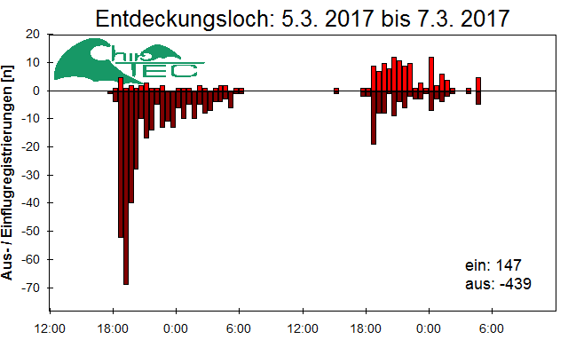 [Fledermaus] Lichtschranke: Segeberger Kalkberg (NABU Schleswig-Holstein)