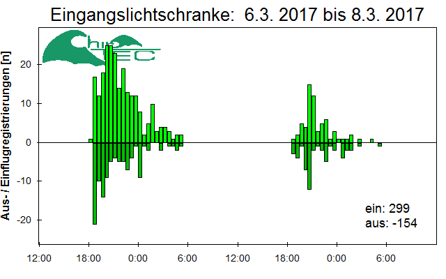 [Fledermaus] Lichtschranke: Segeberger Kalkberg (NABU Schleswig-Holstein)