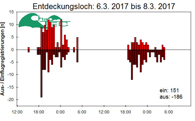 [Fledermaus] Lichtschranke: Segeberger Kalkberg (NABU Schleswig-Holstein)