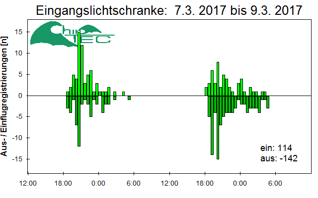 [Fledermaus] Lichtschranke: Segeberger Kalkberg (NABU Schleswig-Holstein)
