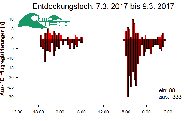 [Fledermaus] Lichtschranke: Segeberger Kalkberg (NABU Schleswig-Holstein)