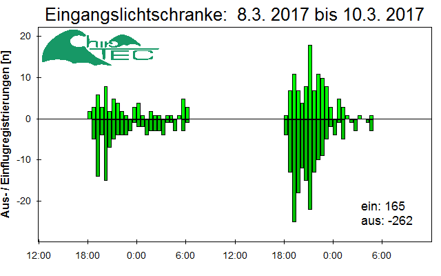 [Fledermaus] Lichtschranke: Segeberger Kalkberg (NABU Schleswig-Holstein)